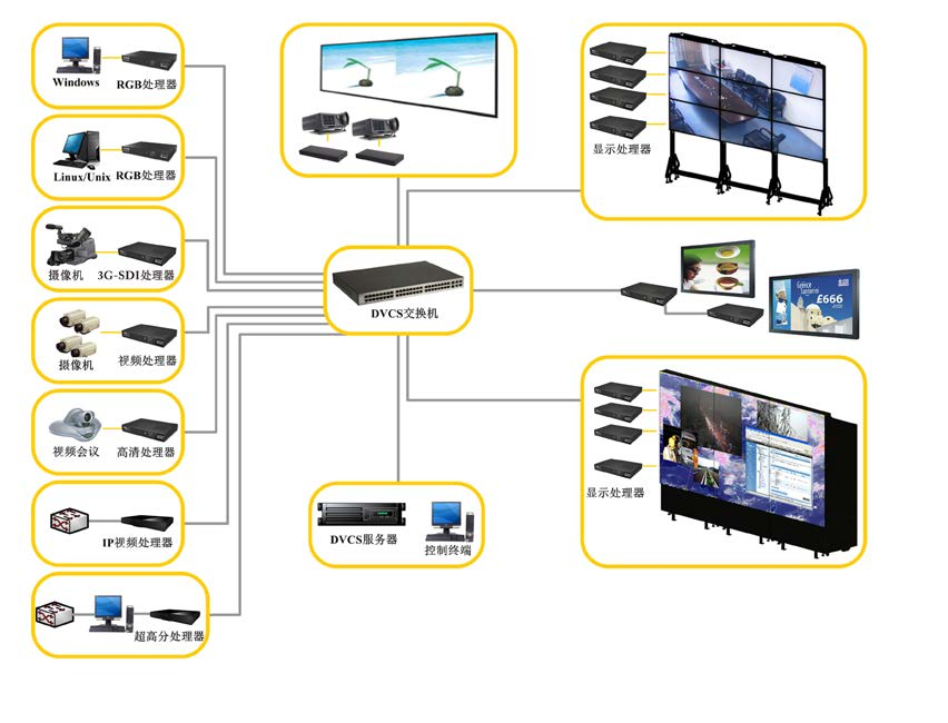 台达 DVCS ® 控制系统分布式图像控制系统