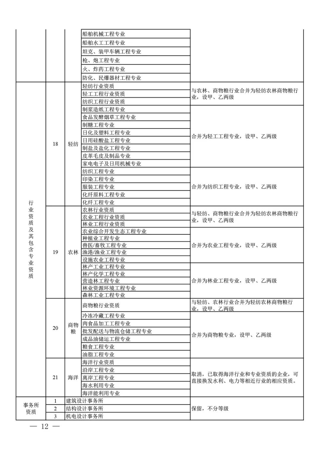 住房和城乡建设部关于印发 建设工程企业资质管理制度改革方案的通知(图5)