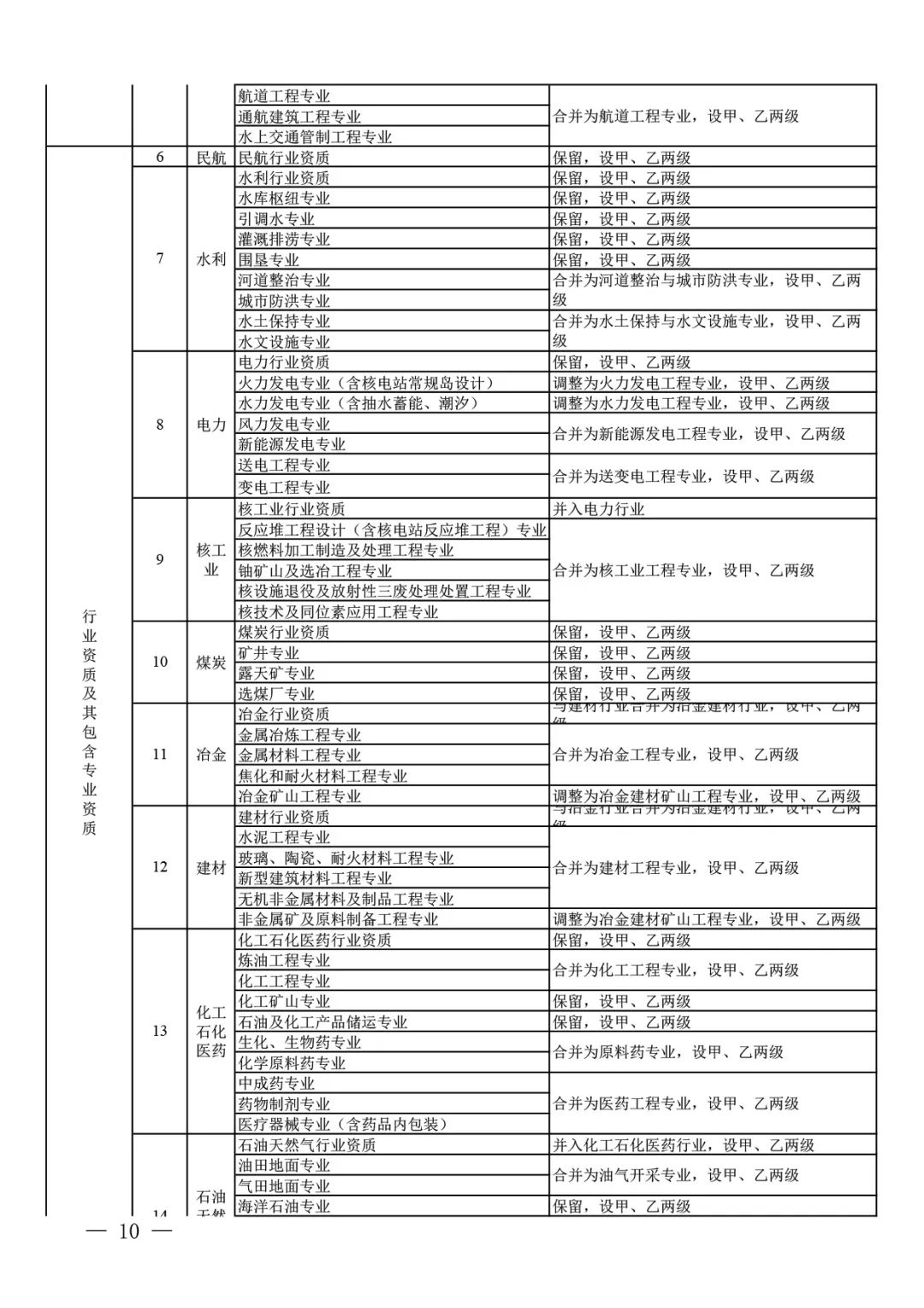 住房和城乡建设部关于印发 建设工程企业资质管理制度改革方案的通知(图9)