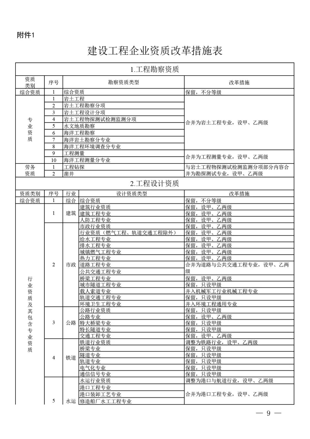 住房和城乡建设部关于印发 建设工程企业资质管理制度改革方案的通知(图2)